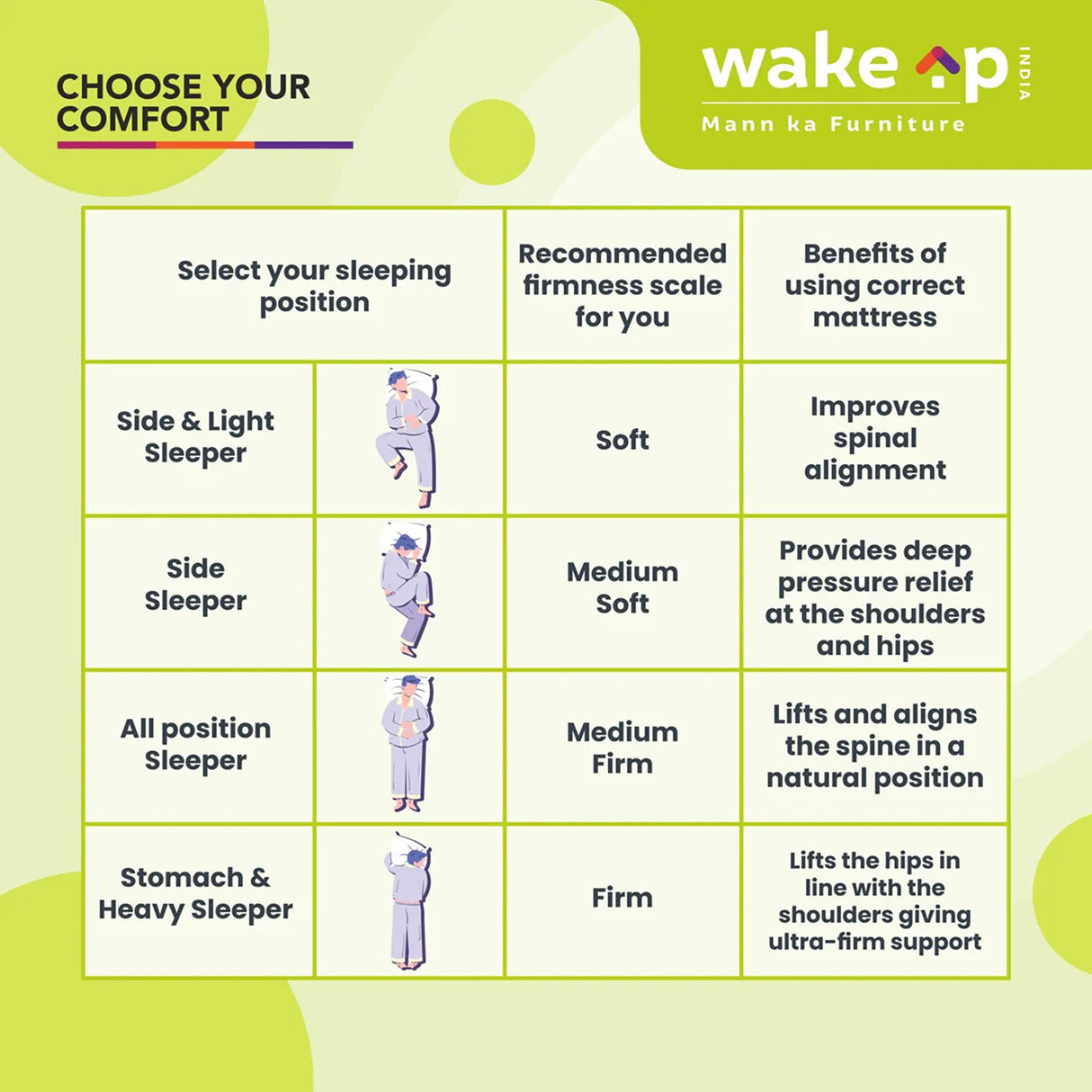 Wakeup India | Smart Tech Pillow Top Mattress | Pocket Spring with Softy Foam | 10 Years Warranty | Medium Firm