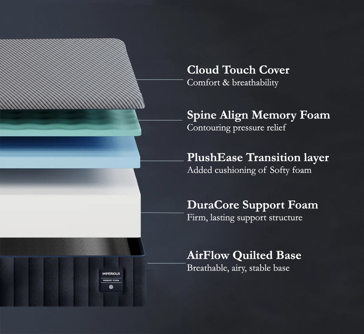 Wakeup India | Imperious Mattress | Spine Align Orthopedic Memory Foam | 15 Year Warranty | Medium Firm