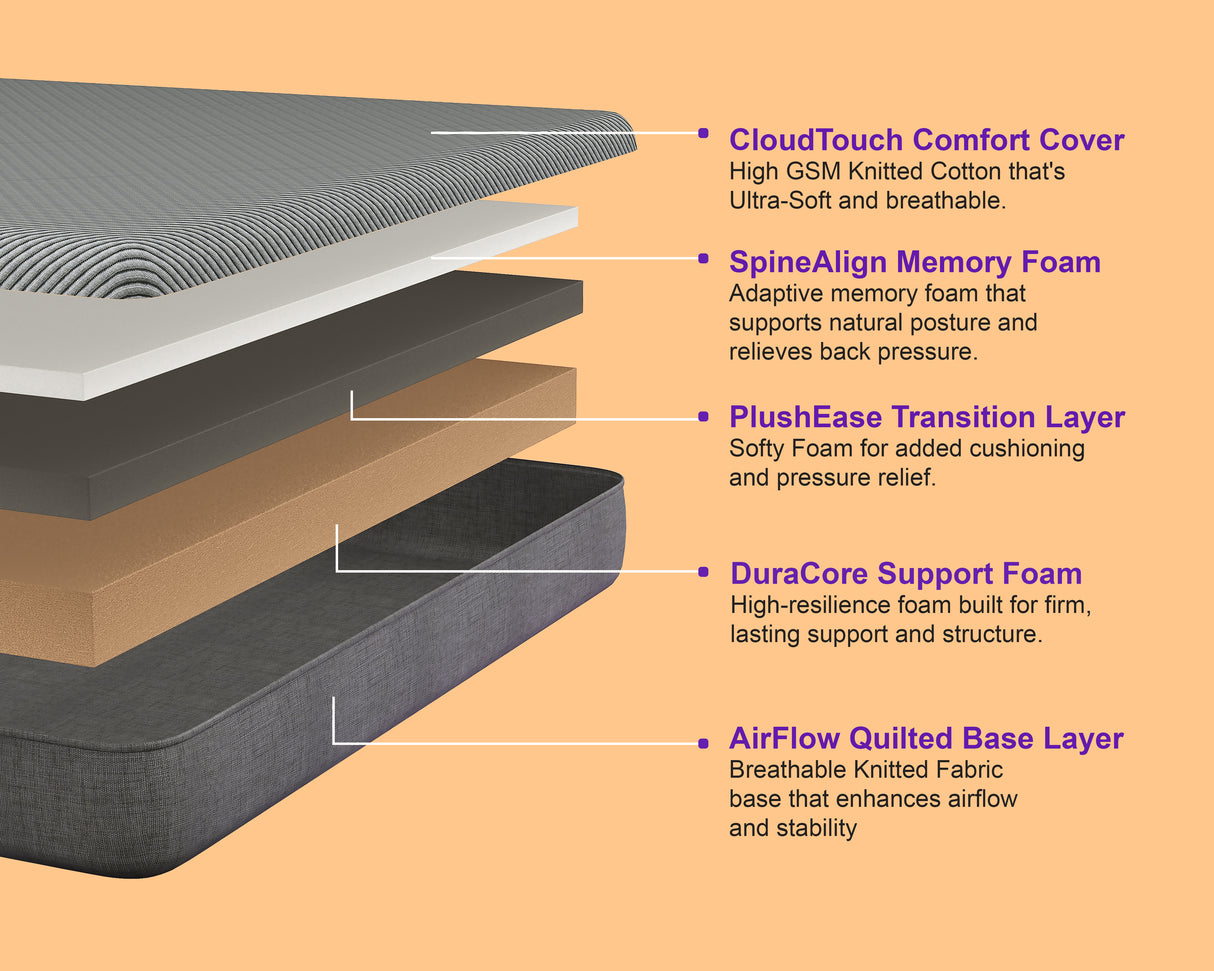 Wakeup India | Imperious Mattress | Spine Align Orthopedic Memory Foam | 15 Year Warranty | Medium Firm
